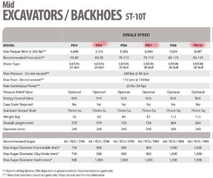 Datatabell för Digga rotatorer modell PD4 till PD10, visar specifikationer som vridmoment, flöde, vikt, och rekommenderade borrardimensioner för olika marktyper.