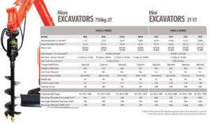 Specifikationstabell för Digga rotatorer PD-modeller för mikro- och mini-grävmaskiner, visar vridmoment, flöde, och borrardimensioner.