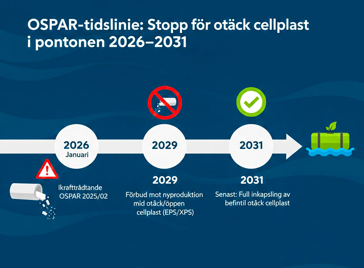 OSPAR 2025/02: Ikraft 2026 – nationella åtgärder för nya oskyddade pontoner/bojar inom 3 år – snabb utfasning av befintliga oskyddade installationer.
